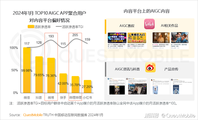 2024头部AIGC应用去重月活用户突破5000万