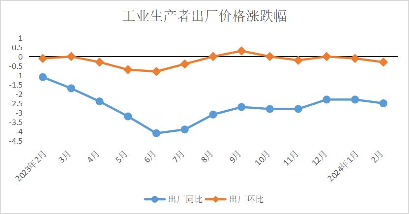 【数据发布】2月份湖北cpi同比上涨0.9%,ppi同比下降2.