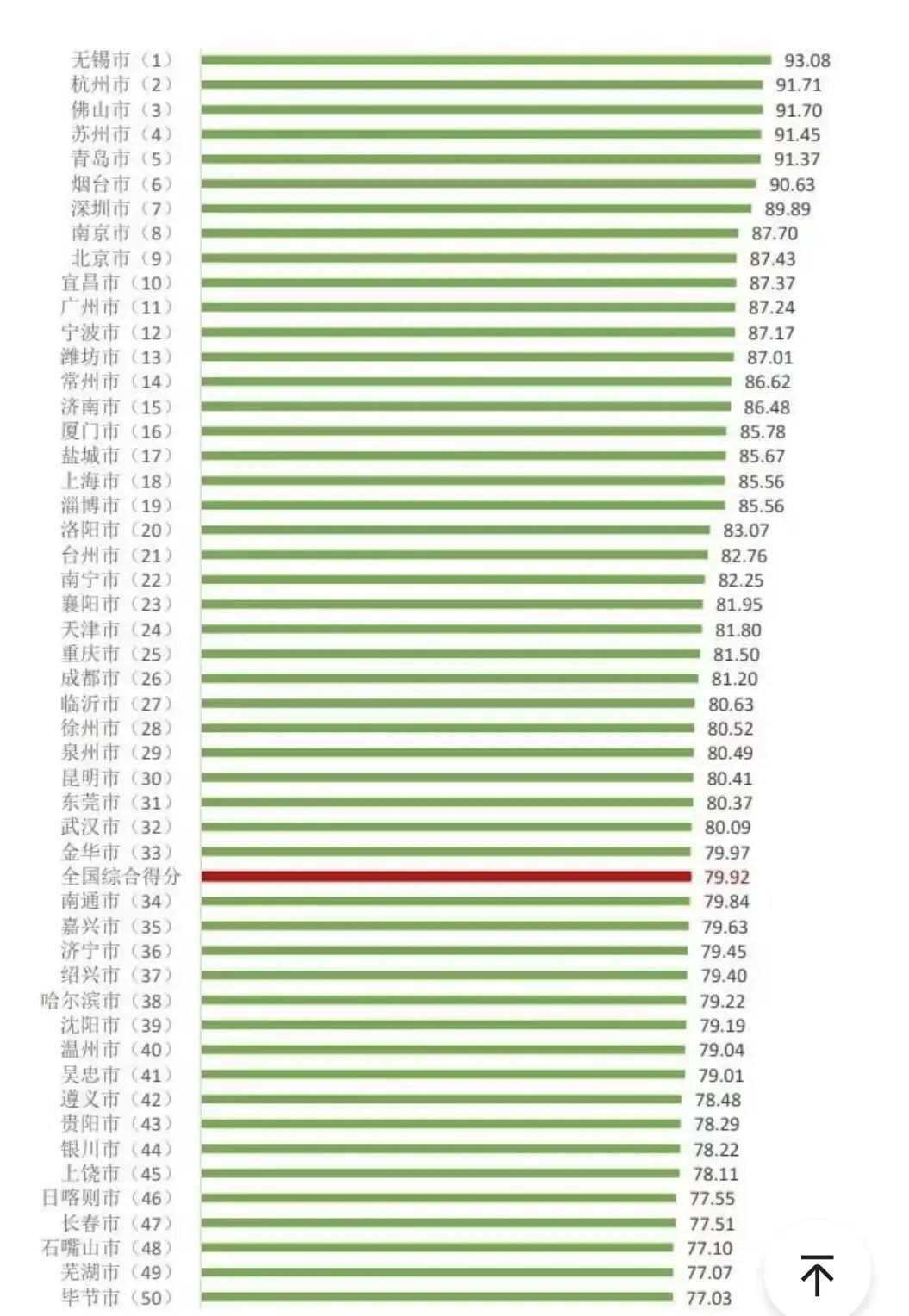 排名位列全国百城第一无锡市消费者满意度得分93