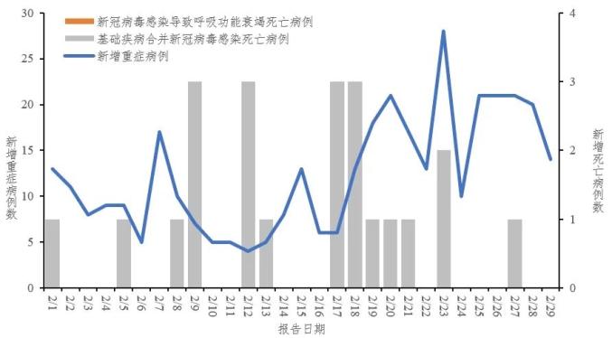 全国31个省(自治区,直辖市)及新疆生产建设兵团报告新增重症病例358例