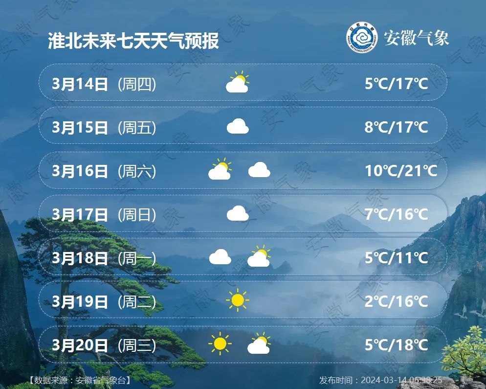 ▽来看看具体的预报那么淮北的天气怎么样呢局地降温8～10℃自北向南