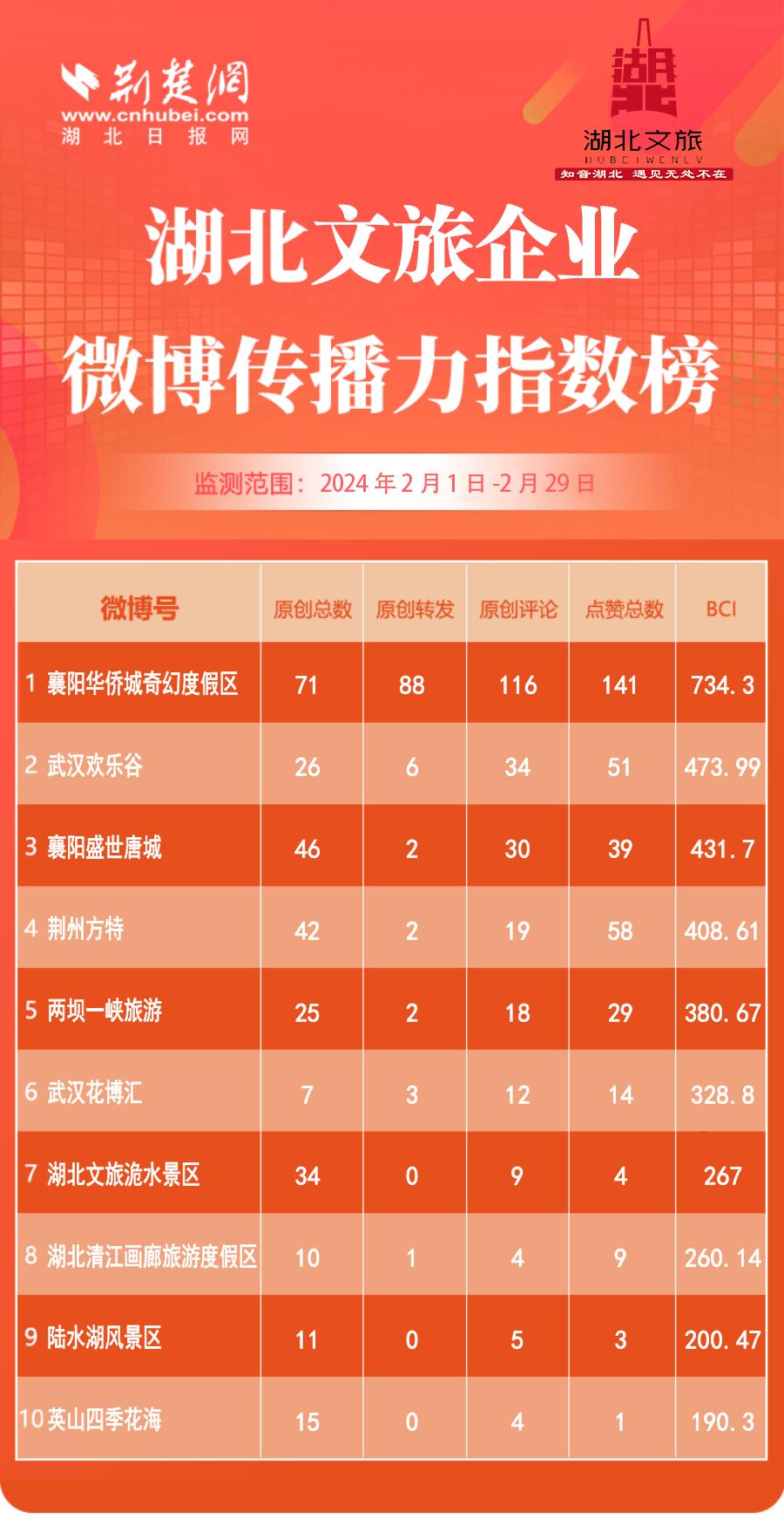 湖北文旅政务新媒体榜单