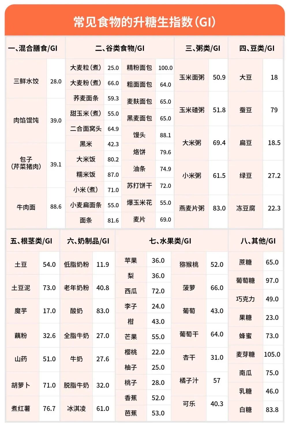 一般来说gi≤55为低gi食物,55 gi 70为中gi食物,gi≥70为高gi食物