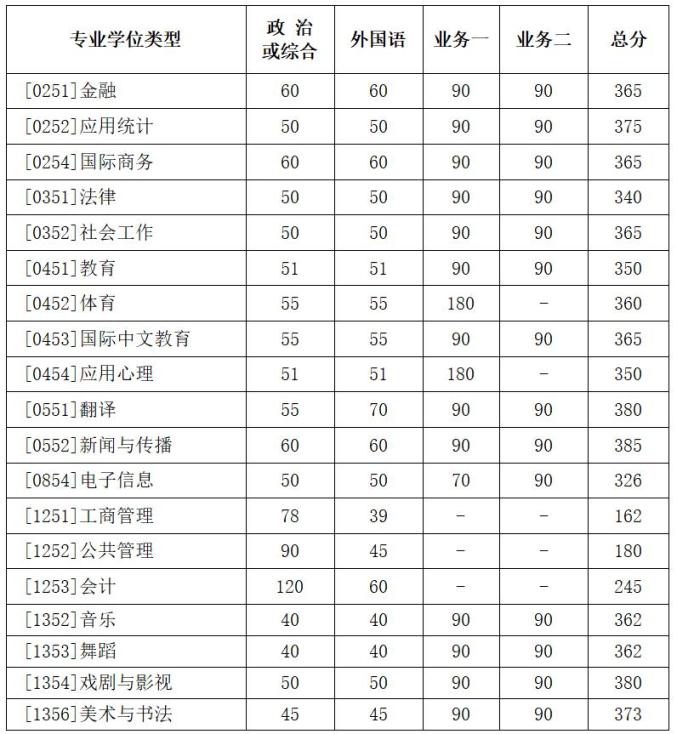 权威发布丨北京师范大学2024年硕士研究生招生学校复试基本分数线