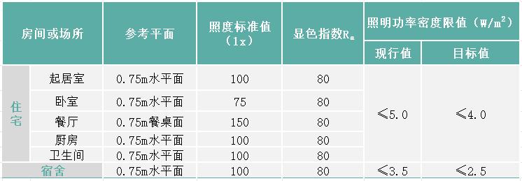 居住建筑照度及照明功率密度限值居住建筑共用区域照度及照明功率密度