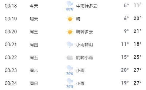 (以长沙天气为例)艳阳短暂"现身"本周雨天依旧占"主角"湖南被笼罩在