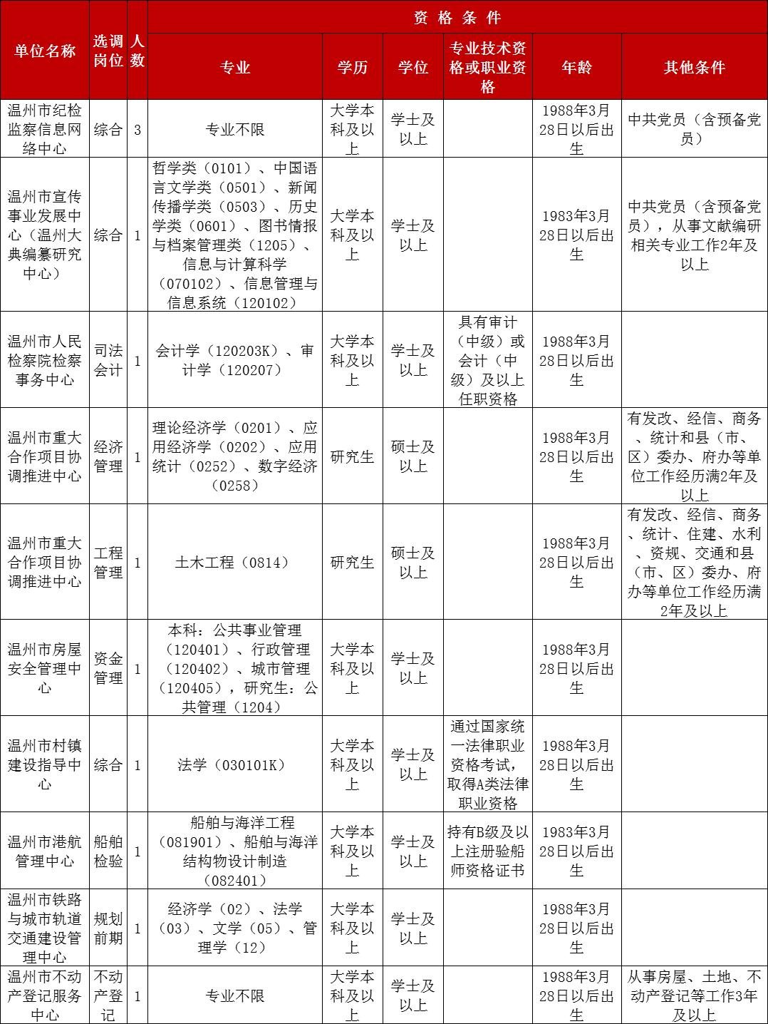 温州事业单位选调12人!_澎湃号·政务_澎湃新闻-the paper