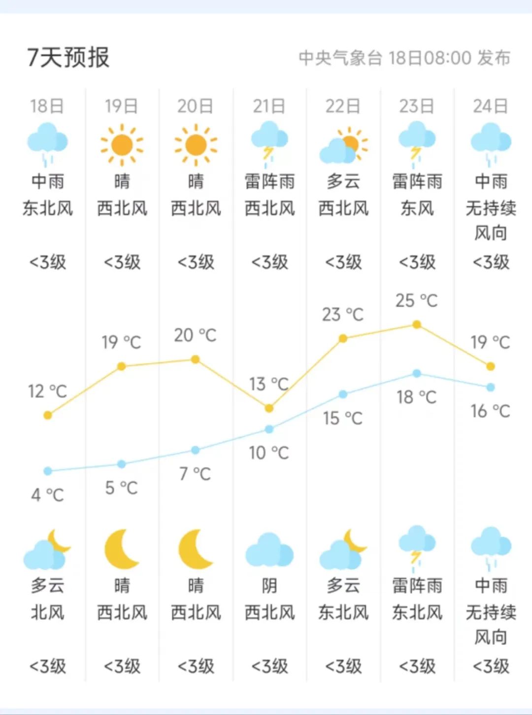 这周安义天气开启过山车模式