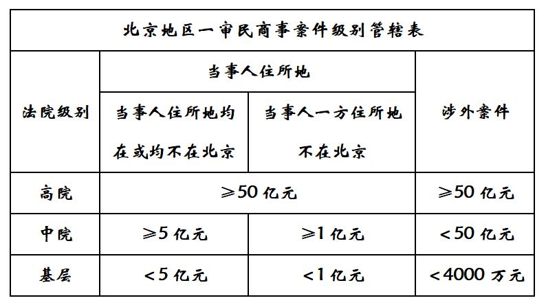 经营地与注册地不一致法院管辖