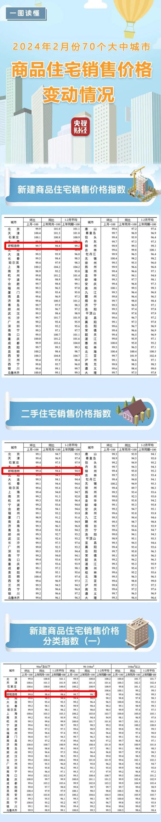 呼和浩特最新房价数据出炉!_澎湃号·政务_澎湃新闻-the paper