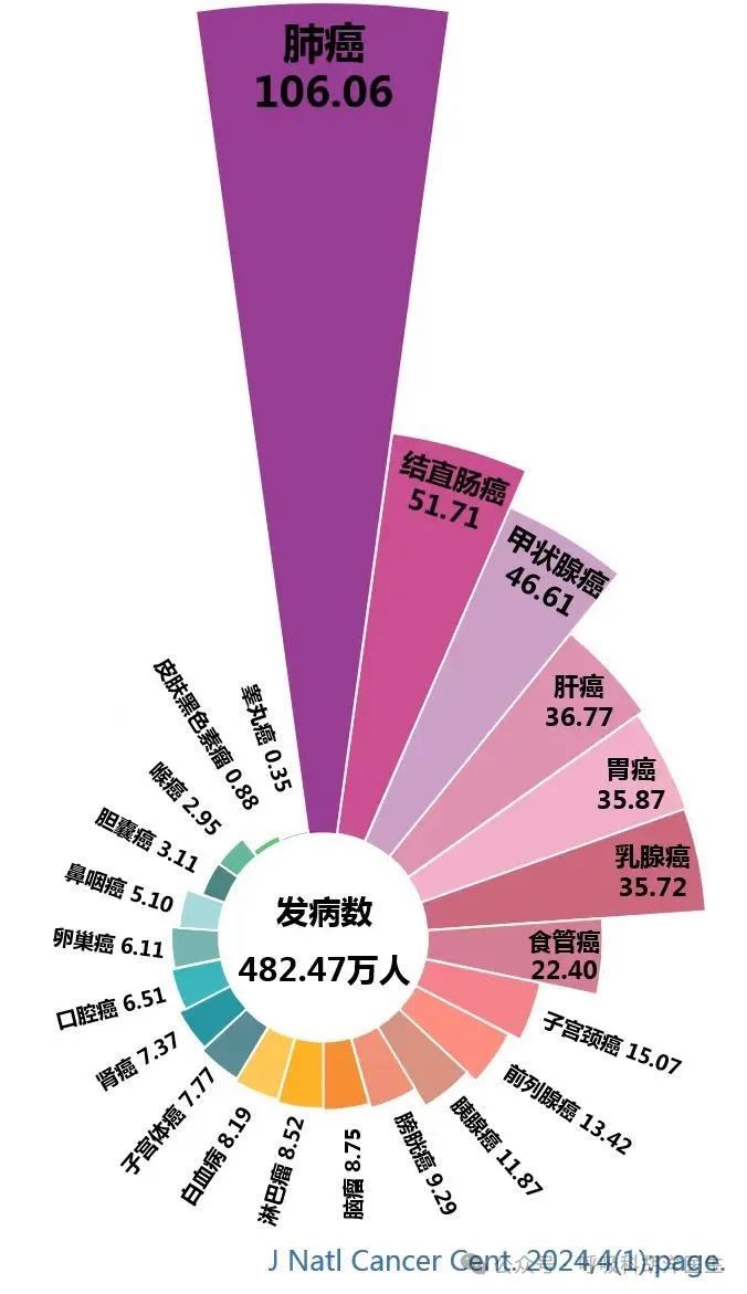 2022年中国癌症新发四百万人,死亡两百余万人,猜哪个癌第一67