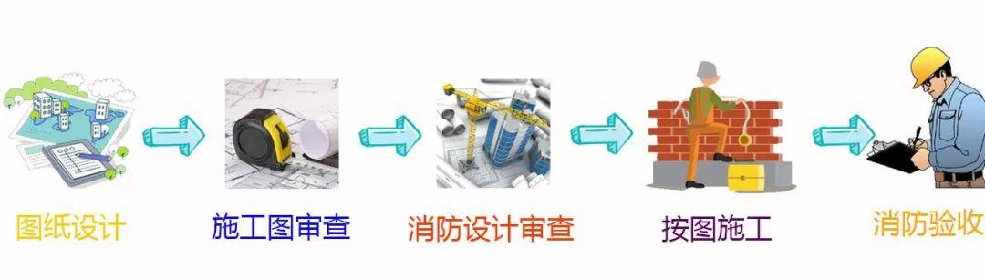 特殊建设工程在开工前应向住房和城乡建设部门提交办理工程消防设计
