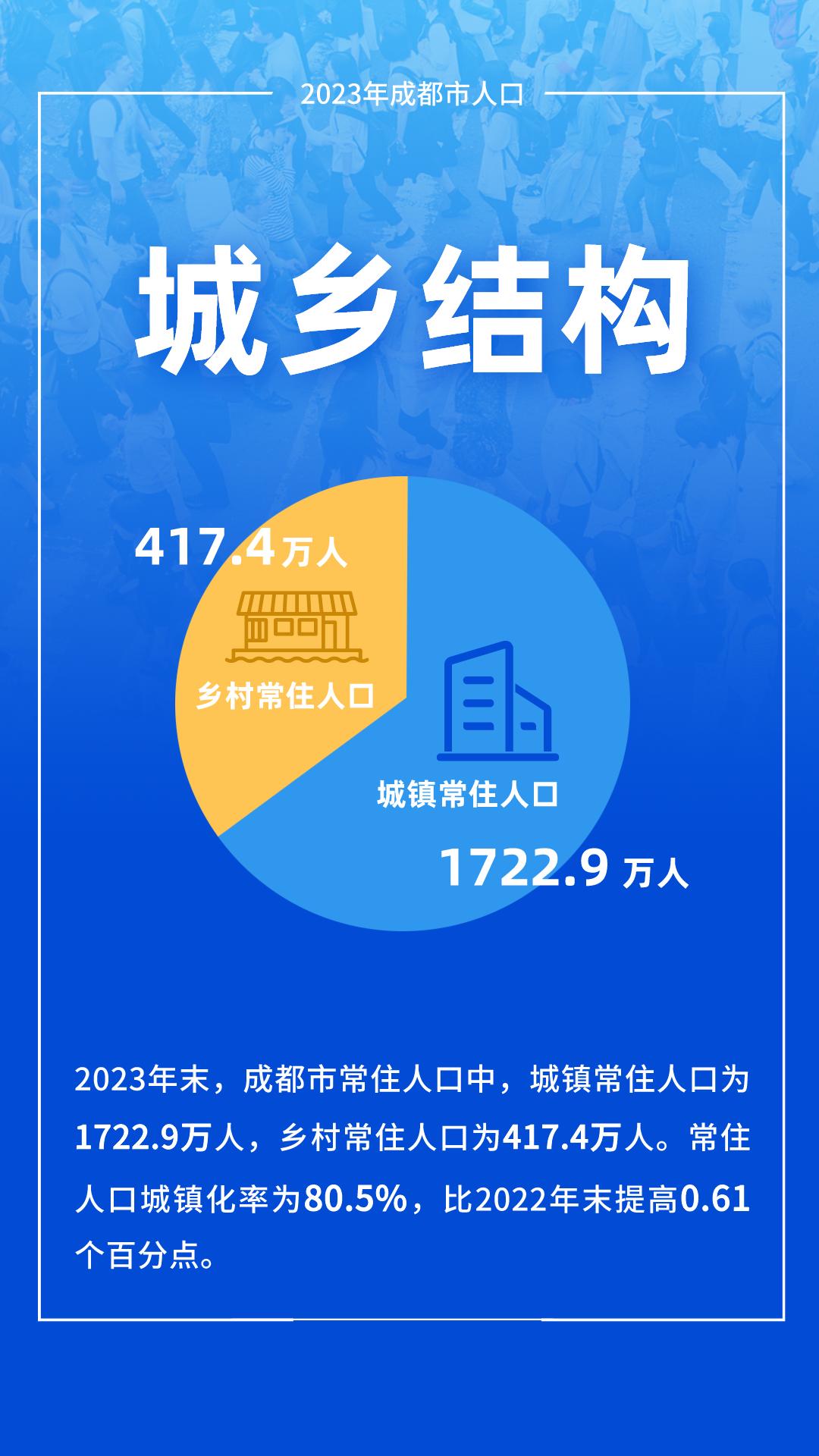 崇州人口_成都市常住人口达2140.3万人(2)