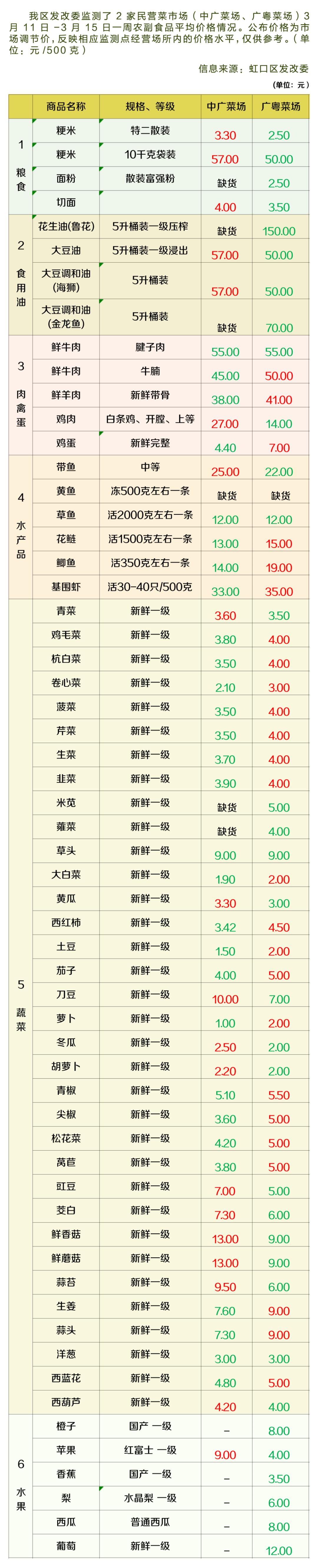 虹口最新物价信息,看这里_澎湃号·政务_澎湃新闻-the paper