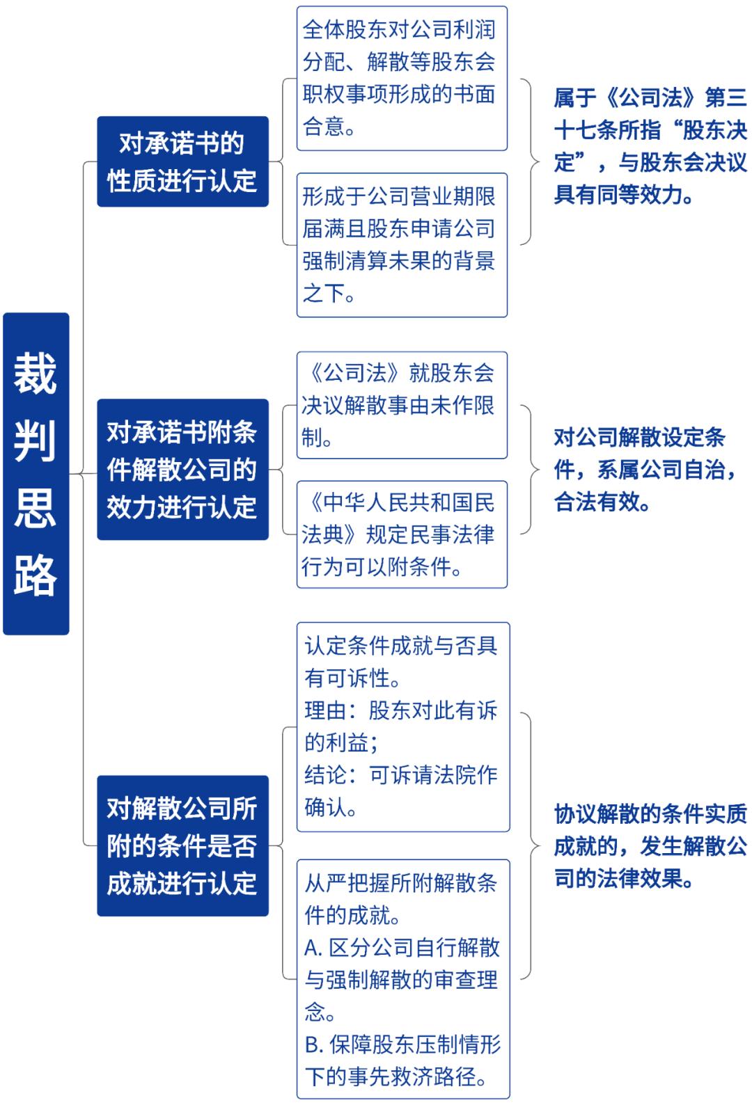 全体股东协议附条件解散公司的司法认定