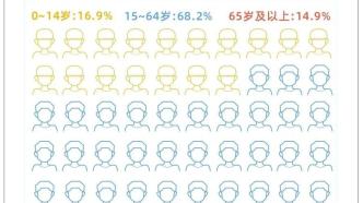 中国人口的10个真相：近1/4是单身，儿童占比减半