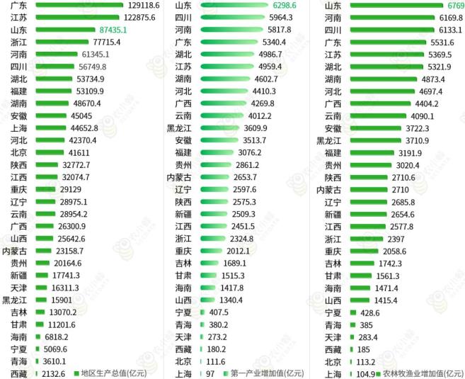 農林牧漁業增加值