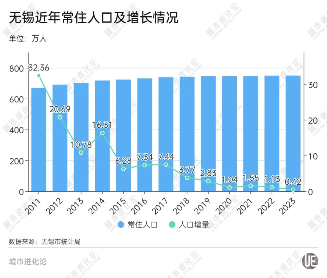 无锡外来人口_外来人口占比高前20强城市,珠三角是外来人口重镇,深圳排第二(2)