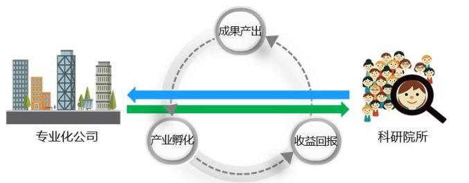 中核集团内驱型科技成果转化生态系统建设实践
