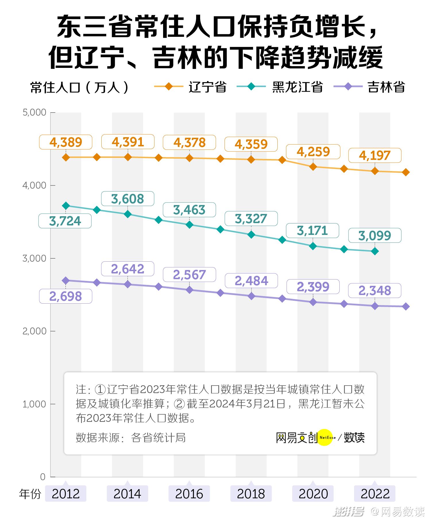 2024年东北三省人口_31省公布2023人口数据,辽宁有喜有忧!沈阳情况如何(2)