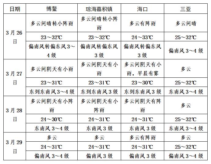 海洋天气预报:琼海市近海海域,3月26日—29日风力4～5级,阵风6级.