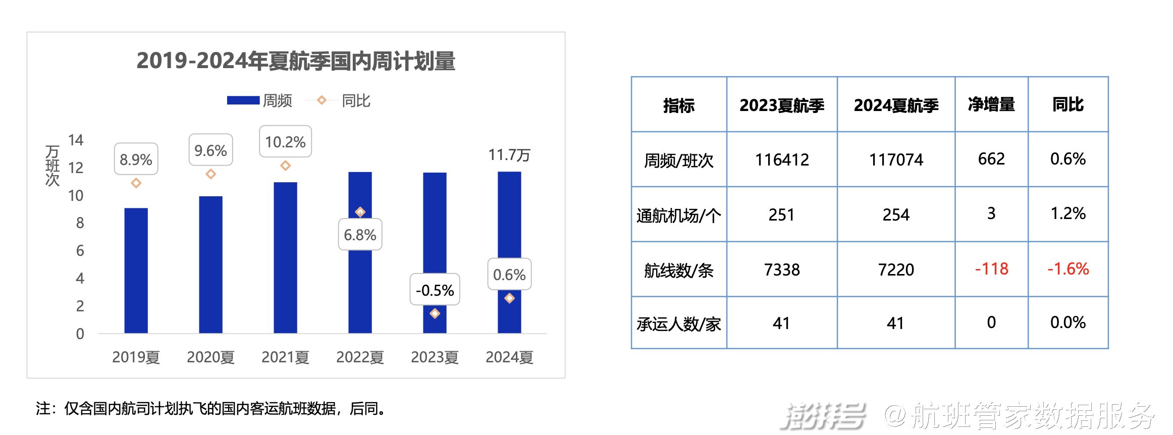 2024年夏航季國內(nèi)定期客運(yùn)航班數(shù)據(jù)解讀