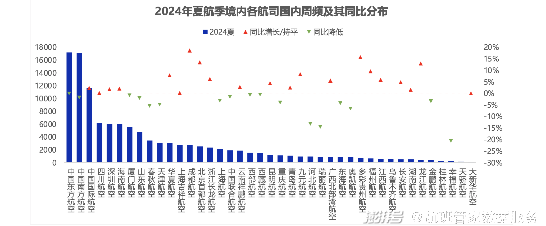 2024年夏航季國內(nèi)定期客運(yùn)航班數(shù)據(jù)解讀