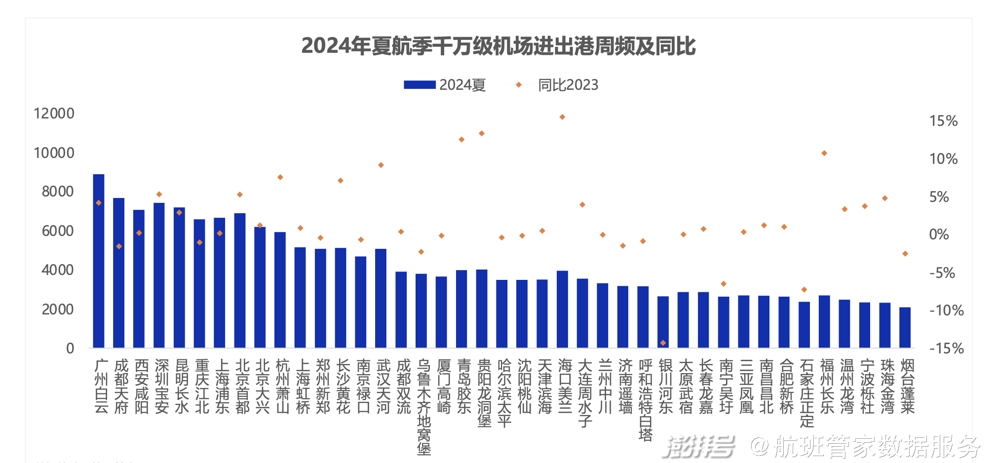 2024年夏航季國內(nèi)定期客運(yùn)航班數(shù)據(jù)解讀