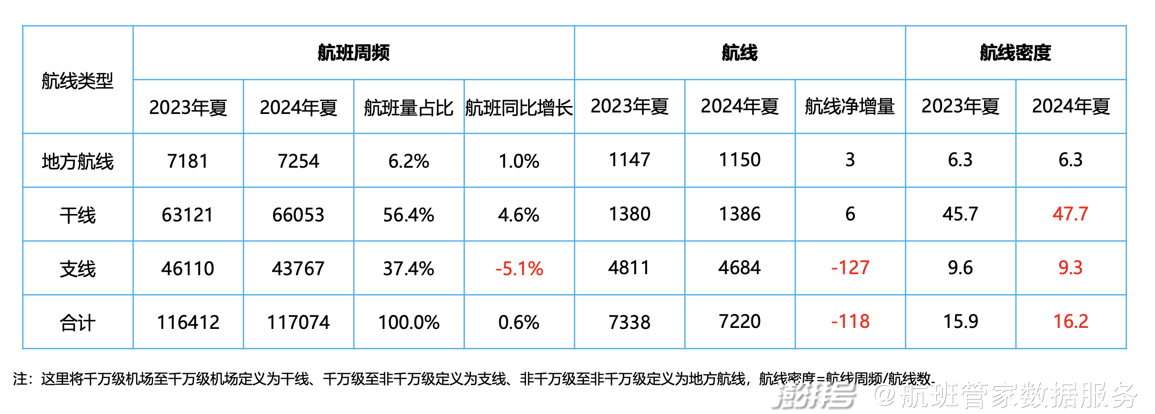 2024年夏航季國內(nèi)定期客運(yùn)航班數(shù)據(jù)解讀