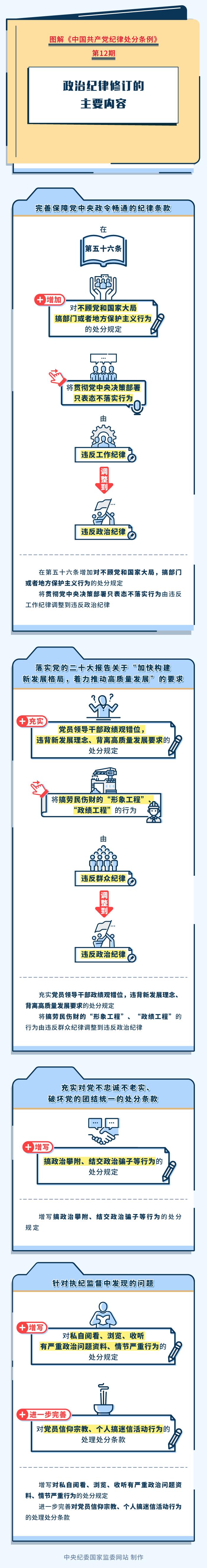 图解纪律处分条例丨政治纪律修订的主要内容_澎湃号·政务_澎湃新闻