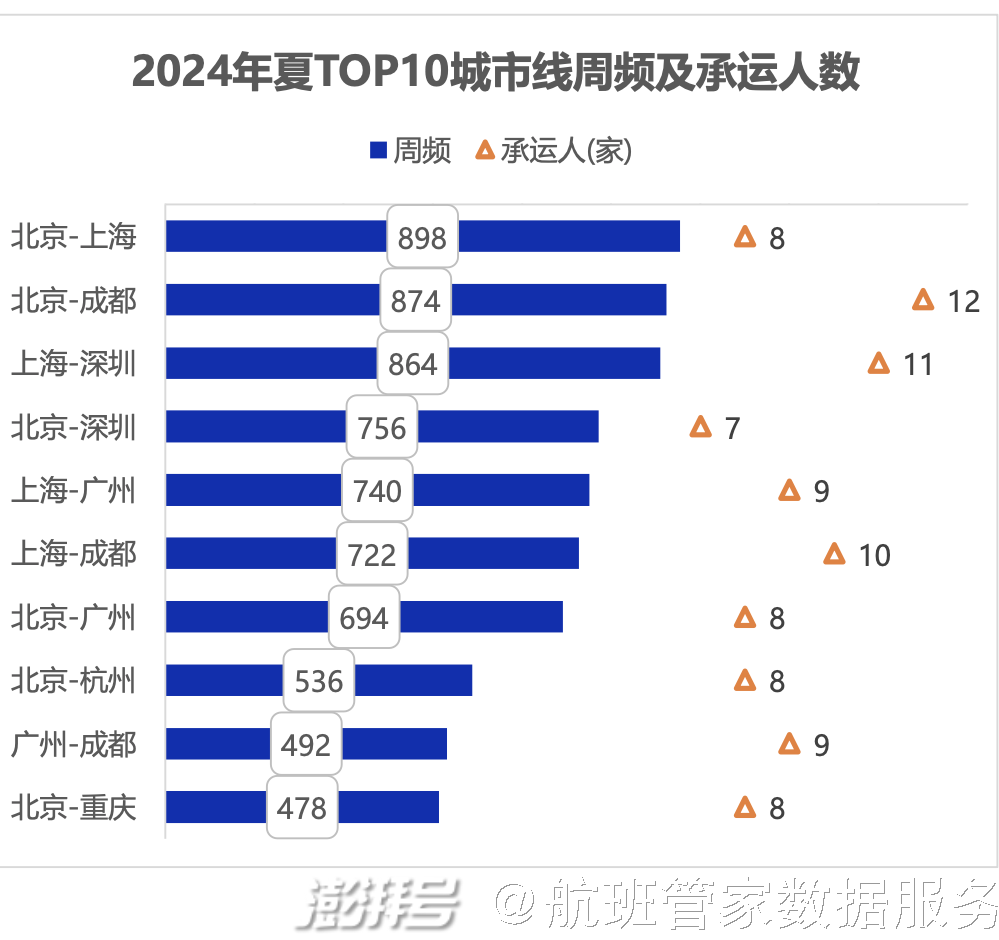 2024年夏航季國內(nèi)定期客運(yùn)航班數(shù)據(jù)解讀