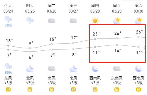 "火箭式"升温是的,淮北即将迎来一波答案来了接下来淮北的天气会怎么