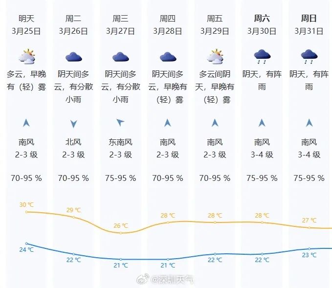 深圳全年气温曲线图图片