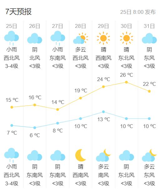 3月26日阴转多云天气趋势明晨最低温度7℃今天最高温度15℃下午转西北