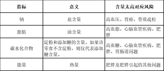 不要高油高糖高钠1给老人选零食,掌握三不要老年人通常有一些基础病