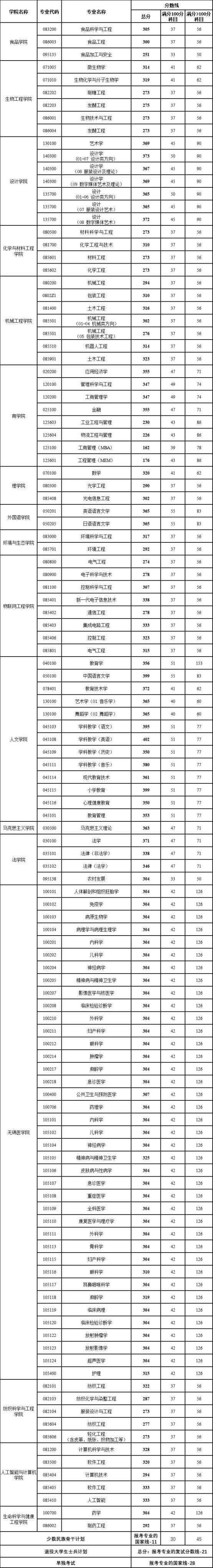 权威发布 | 江南大学2024年考研复试分数线!