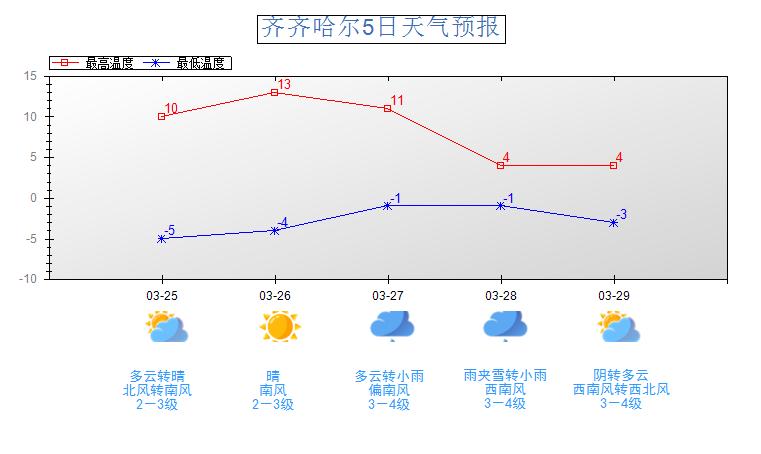 降水相态为雨夹雪转雨相态复杂的降水天气过程齐齐哈尔市将有一次27日
