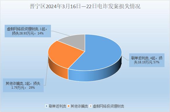 【全民反诈在行动-反诈周刊】晋宁电信网络诈骗每周
