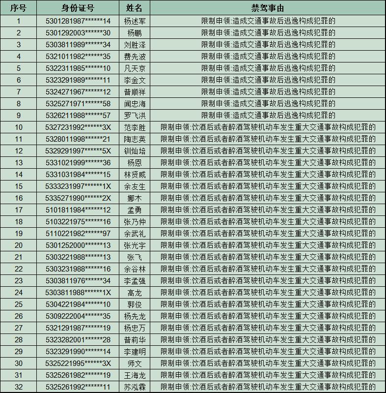 名单曝光!云南这32人被终身禁驾→_澎湃号·媒体_澎湃新闻-the paper