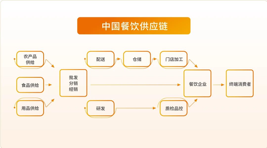 餐饮产品的标准也要因地制宜,与时俱进,从菜品到产业链再到全行业