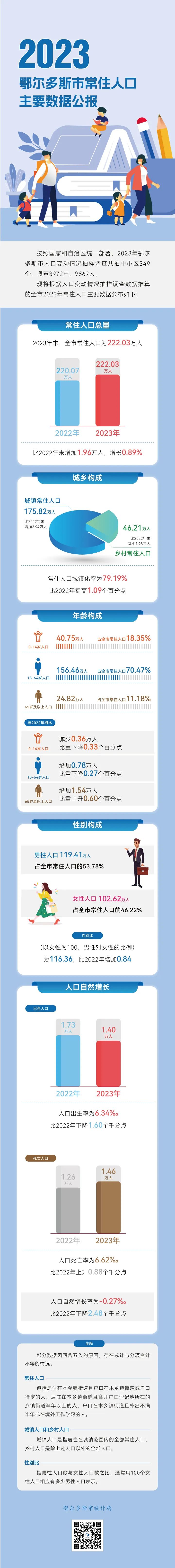 一图速览2023年鄂尔多斯市常住人口主要数据公报