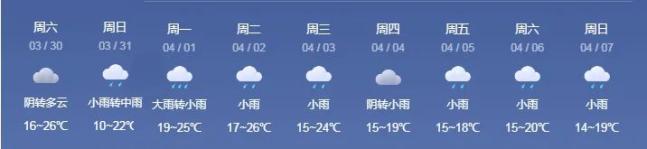 结合往年天气情况和天气预报,清明期间多为降雨天气,出行请注意交通