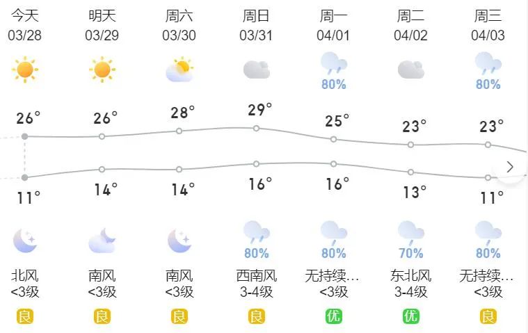 直冲27广元接下来的天气又是↗↗↘↘↗↗