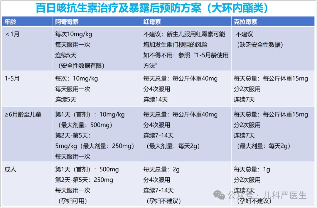 同样百日咳,为什么有些用阿奇霉素,有些用复方磺胺甲噁唑?