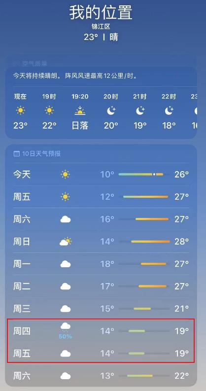 手机天气app显示,下周四(4月4日),周五(4月5日),成都最高气温将降至19