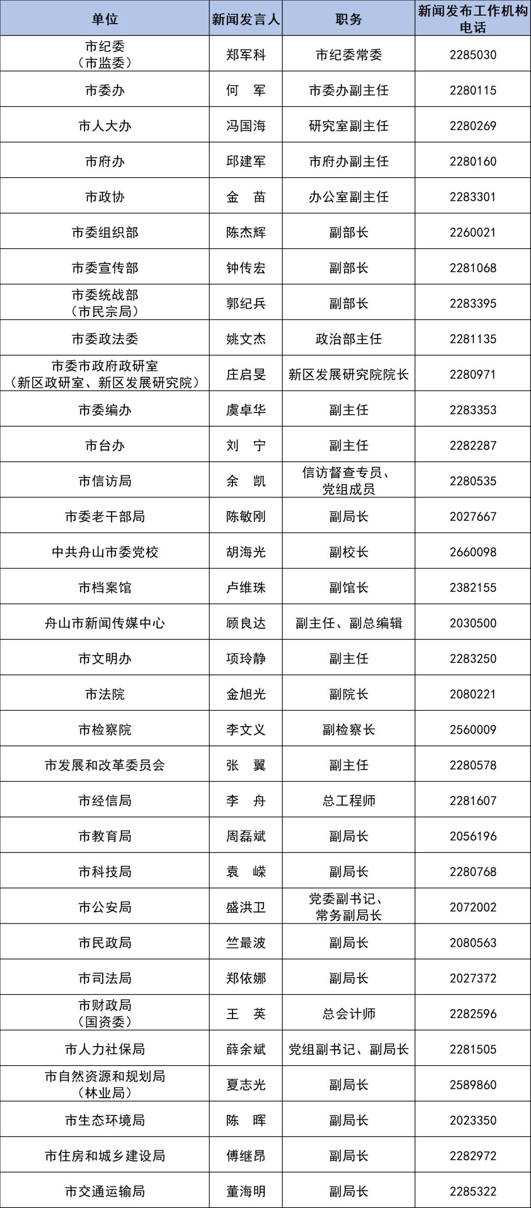 2024年舟山市新闻发言人名录公布