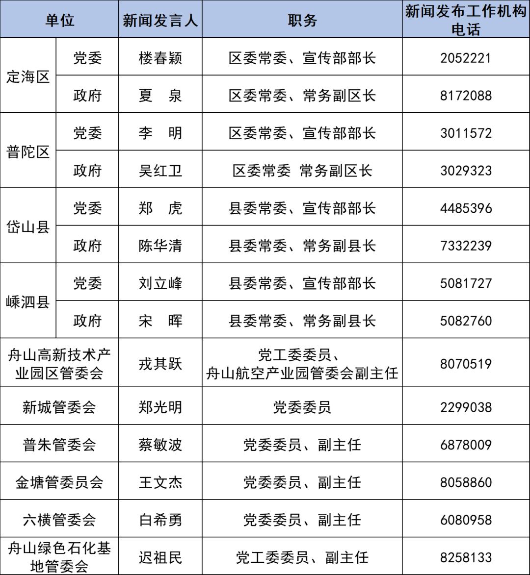 2024年舟山市新闻发言人名录公布