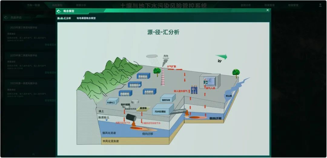 风险评估与预警:园区场地水文地质与暴露概念模型1溯源分析地下水污染