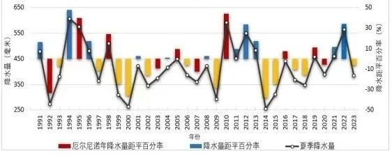 最新研判！今夏易出現(xiàn)極端天氣