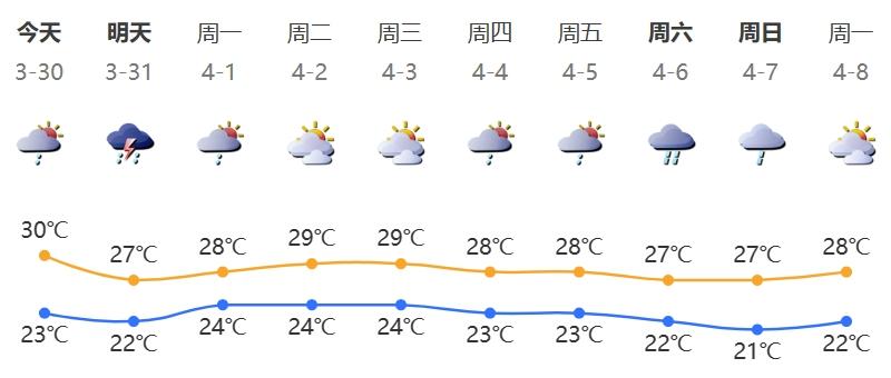 8级大风!深圳将迎强对流天气 